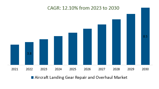 Aircraft Landing Gear Repair and Overhaul Market Size 2023-2030